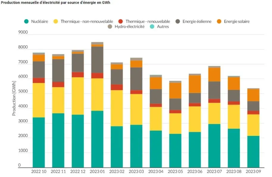 production annuelle solaire belgique