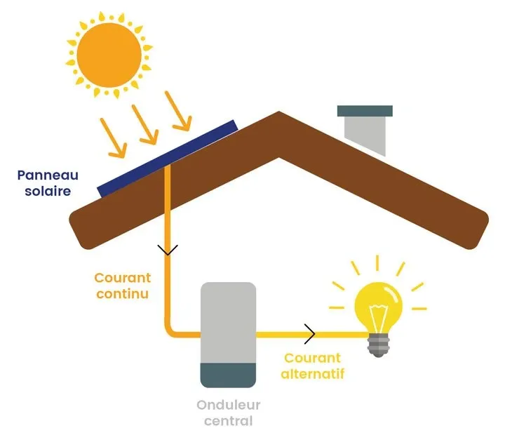 schéma fonctionnement panneaux solaires
