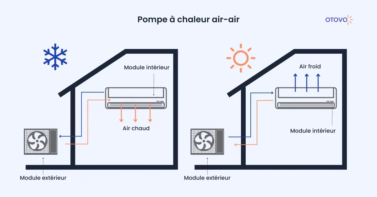 Comment chauffer votre maison avec une pompe à chaleur ?