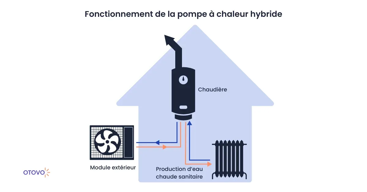 schéma fonctionnement pompe à chaleur hybride