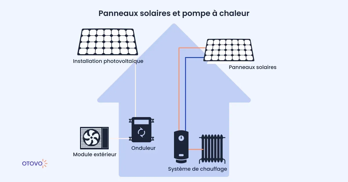 schéma fonctionnement pompe à chaleur et panneaux solaires