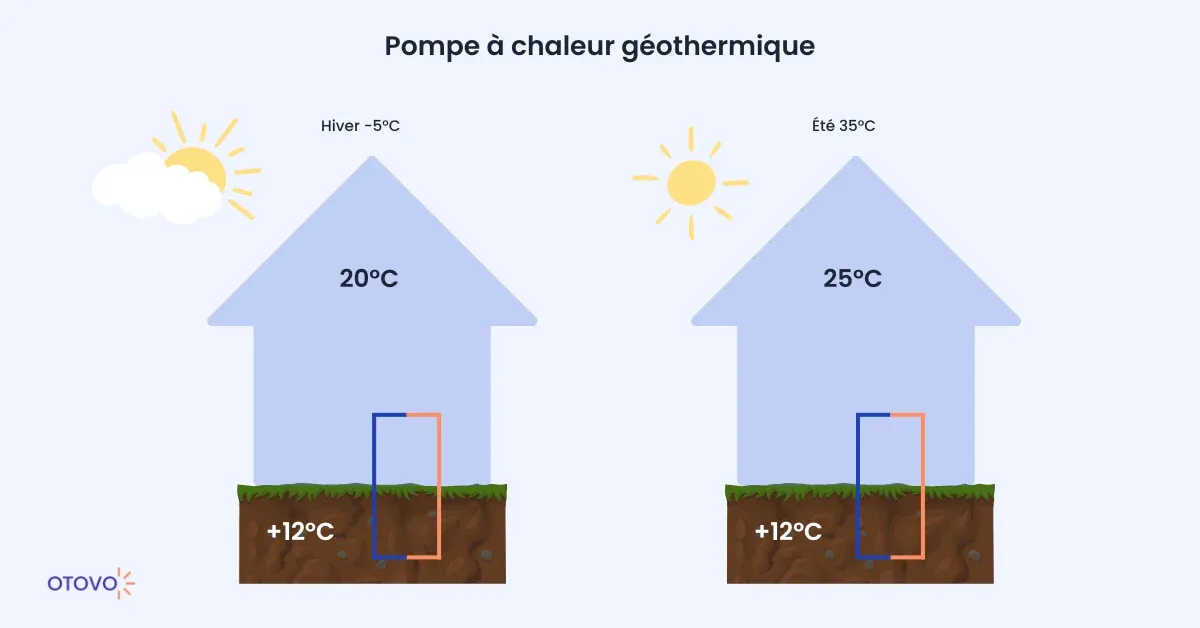 schéma fonctionnement pompe à chaleur géothermique